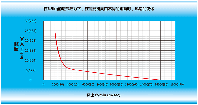 在6.9kg的進氣壓力下，在離風刀出風口不同的距離時，風速的變化.gif