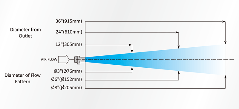 AM20空氣放大器氣柱擴散度.gif AM20空氣放大器氣柱擴散度.gif